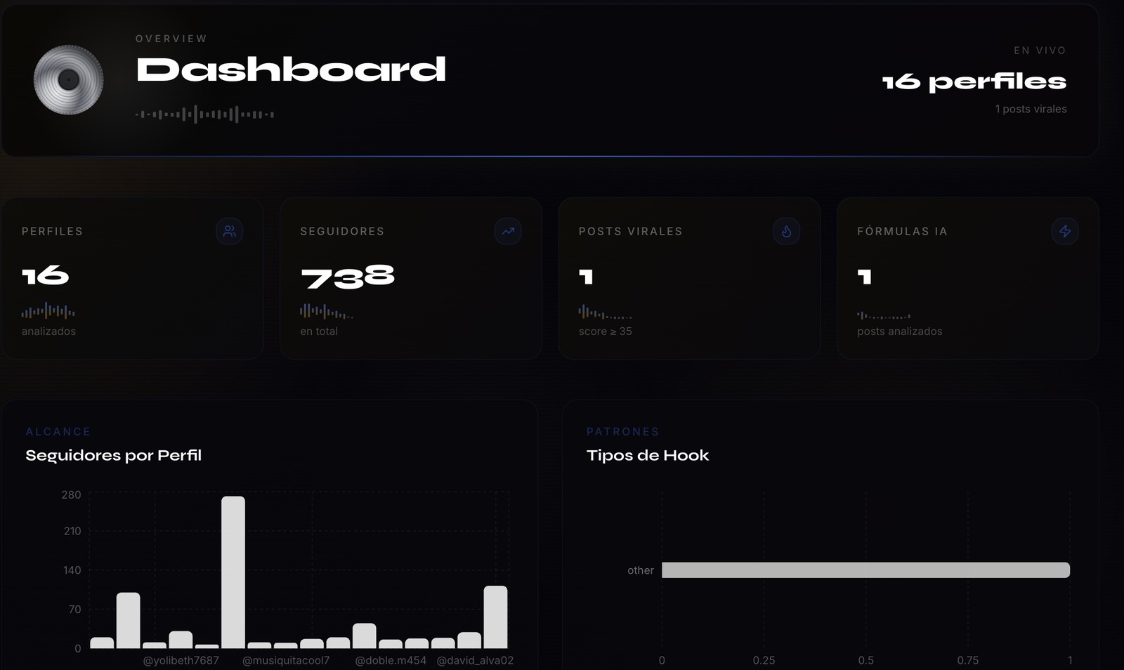 Dashboard de Dan Creative Studio